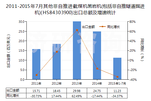 2011-2015年7月其他非自推進截煤機鑿巖機(包括非自推隧道掘進機)(HS84303900)出口總額及增速統(tǒng)計